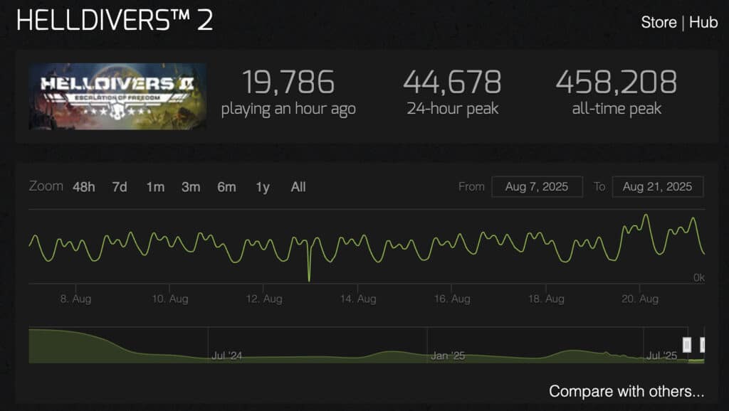 Helldivers 2 player statistics screen showing 19,786 players currently online, 44,678 peak in last 24 hours, and 458,208 all-time peak. A green line graph displays player activity trends from August 7 to August 21, 2025